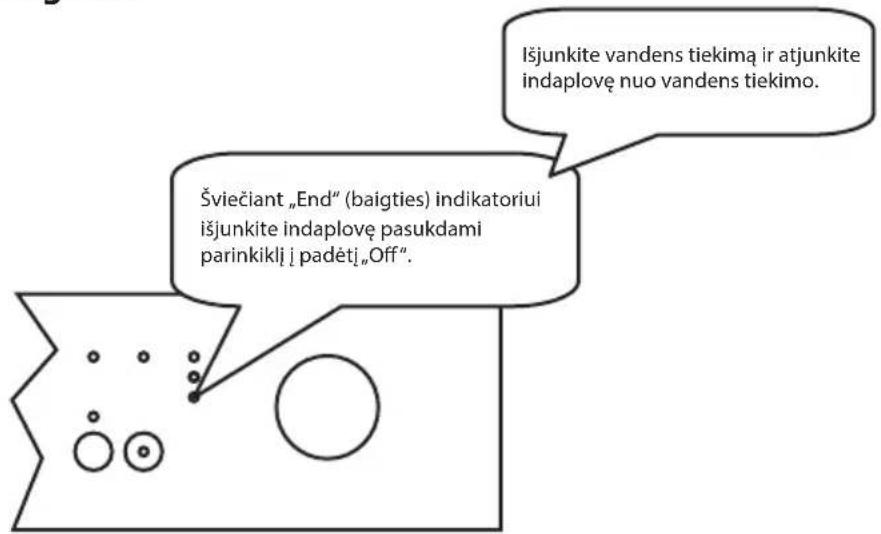 Išjunkite vandens tiekimą ir atjunkite indaplovę nuo vandens tiekimo. Šviečiant „End“ (baigties) indikatoriui išjunkite indaplovę pasukdami parinkiklį į padėtį „Off“.