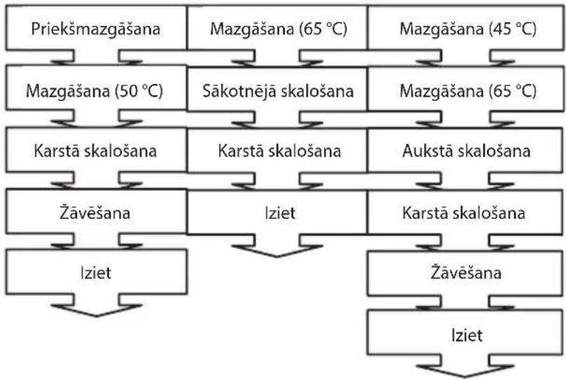 ECG EDF 6023 WA++ - MAZGĀŠANAS PROGRAMMU APRAKSTS - 1