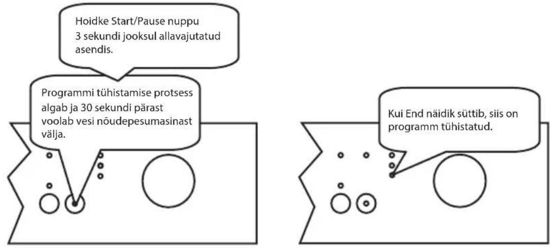 Hoidke Start/Pause nuppu 3 sekundi jooksul allavajutatud asendis. Programmi tühistamise protsess algab ja 30 sekundi pärast voolab vesi nõudepesumasinast välja. Kui End näidik süttib, siis on programm tühistatud.
