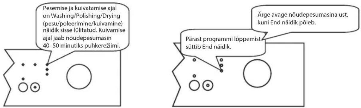 Pesemise ja kuivatamise ajal on Washing/Polishing/Drying (pesu/poleerimine/kuivamine) näidik sisse lülitatud. Kuivamise ajal jäab nõudepesumasin 40–50 minutiks puhkerežiimi. Ärge avage nõudepesumasina ust, kuni End näidik põleb. Pärast programmi löppemist süttib End näidik.