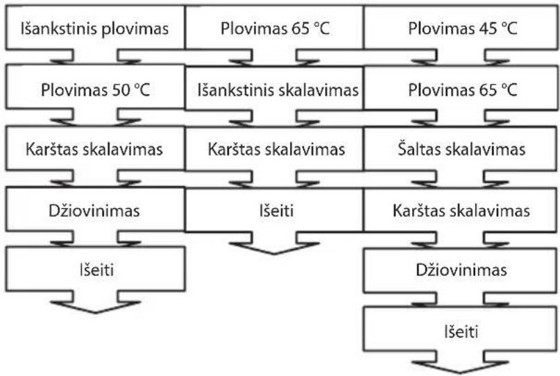 ECG EDF 6023 WA++ - PLOVIMO PROGRAMŲ APRAŠYMAS - 1