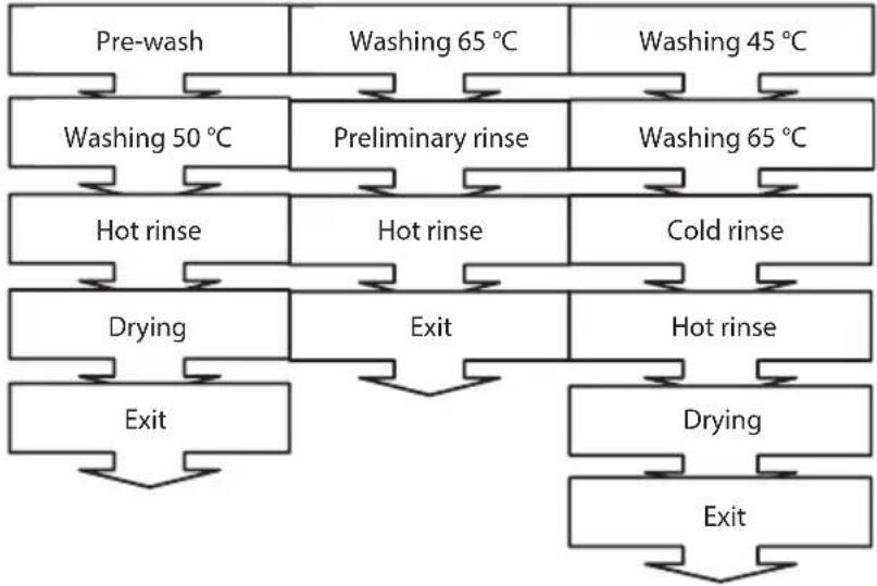 ECG EDF 6023 WA++ - DESCRIPTION OF WASHING PROGRAMS - 1