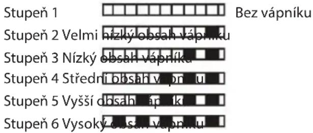 Stupeň 1 Bez vápníku Stupeň 2 Velmi nízký obsah vápníku Stupeň 3 Nízký obsah vápníku Stupeň 4 Střední obsah vápníku Stupeň 5 Vyšší obsah napíku Stupeň 6 Vysoký obsah vápníku