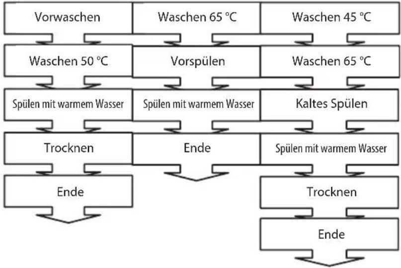 ECG EDF 6023 WA++ - BESCHREIBUNG DER WASCHPROGRAMME - 1