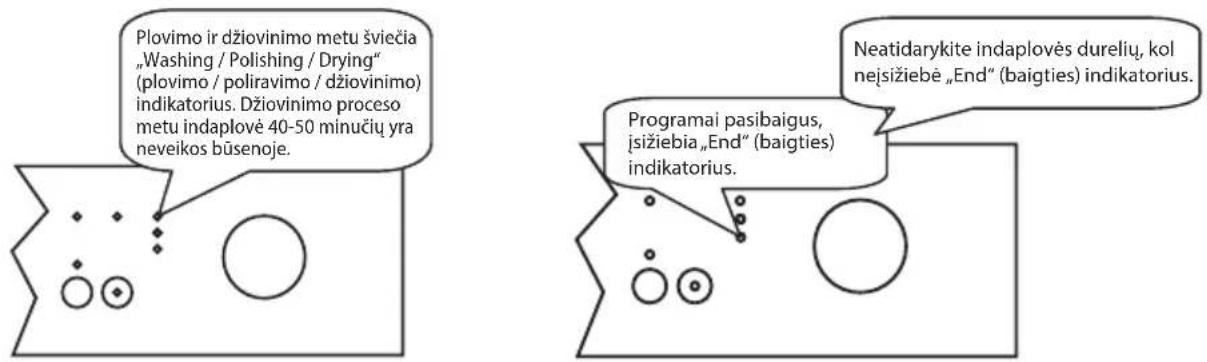 Plovimo ir džiovinimo metu šviečia „Washing / Polishing / Drying“ (plovimo / poliravimo / džiovinimo) indikatorius. Džiovinimo proceso metu indaplovė 40-50 minučių yra neveikos būsenoje. Neatidarykite indaplovės durelių, kol nejsižiebė „End“ (baigties) indikatorius. Programai pasibaigus, įsižiebia „End“ (baigties) indikatorius.