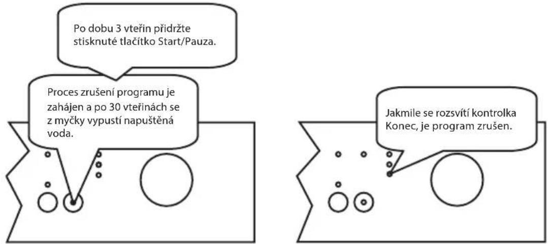 Po dobu 3 vteřin přidržte stisknuté tlačitko Start/Pauza. Proces zrušení programu je zahájen a po 30 vteřinách se z myčky vypustí napuštěná voda. Jakmile se rozsvítí kontrolka Konec, je program zrušen.