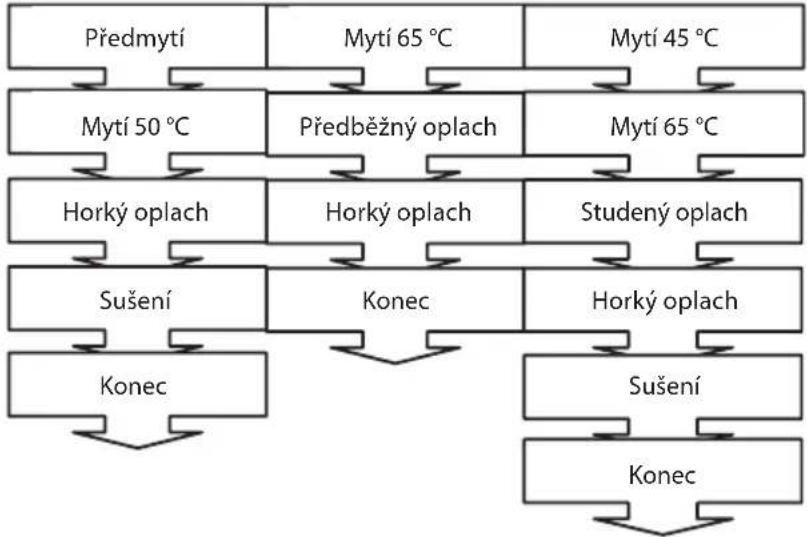 ECG EDF 6023 WA++ - POPIS MYCÍCH PROGRAMŮ - 1