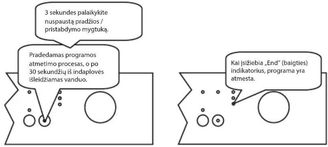 3 sekundes palaikykite nuspaustą pradżios / pristabdymo mygtuką. Pradedamas programos atmetimo procesas, o po 30 sekundžių iš indaplovės išleidžiamas vanduo. Kai įsižiebia „End“ (baigties) indikatorius, programa yra atmesta.