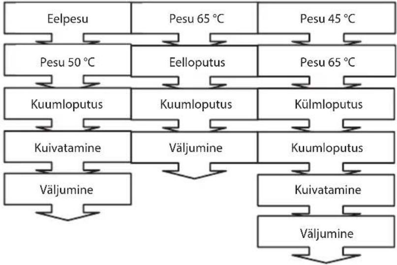 ECG EDF 6023 WA++ - PESUPROGRAMMIDE KIRJELDUS - 1