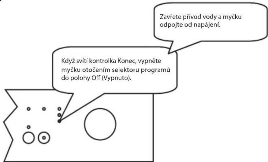 Zavřete přívod vody a myčku odpojte od napájení. Když svítí kontrolka Konec, vypněte myčku otočením selektoru programů do polohy Off (Vypnuto).