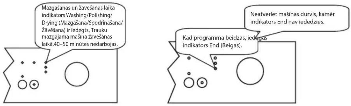 Mazgāšanas un žāvēšanas laikā indikators Washing/Polishing/ Drying (Mazgāšana/Spodrināšana/ Žāvēšana) ir iedegts. Trauku mazgājamā mašina žāvēšanas laikā.40–50 minūtes nedarbojas. Neatveriet mašinas durvis, kamēr indikators End nav iededzies. Kad programma beidzas, iedegas indikators End (Beigas).