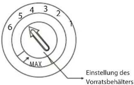 5 4 3 2 6 1 MAX Einstellung des Vorratsbehälters