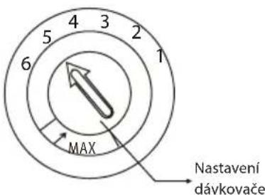 4 3 5 2 6 1 MAX Nastavení dávkovače