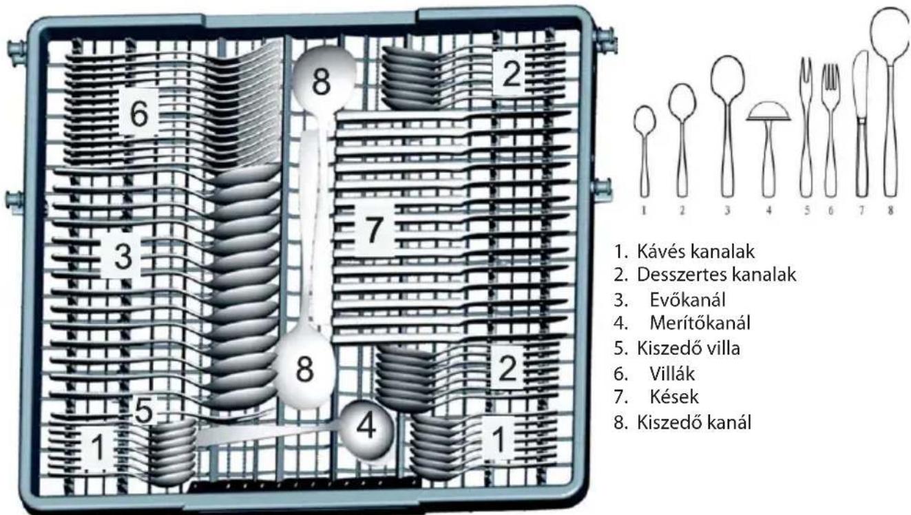 1. Kávés kanalak 2. Desszertes kanalak 3. Evőkanál 4. Merítőkanál 5. Kiszedő villa 6. Villák 7. Kések 8. Kiszedő kanál