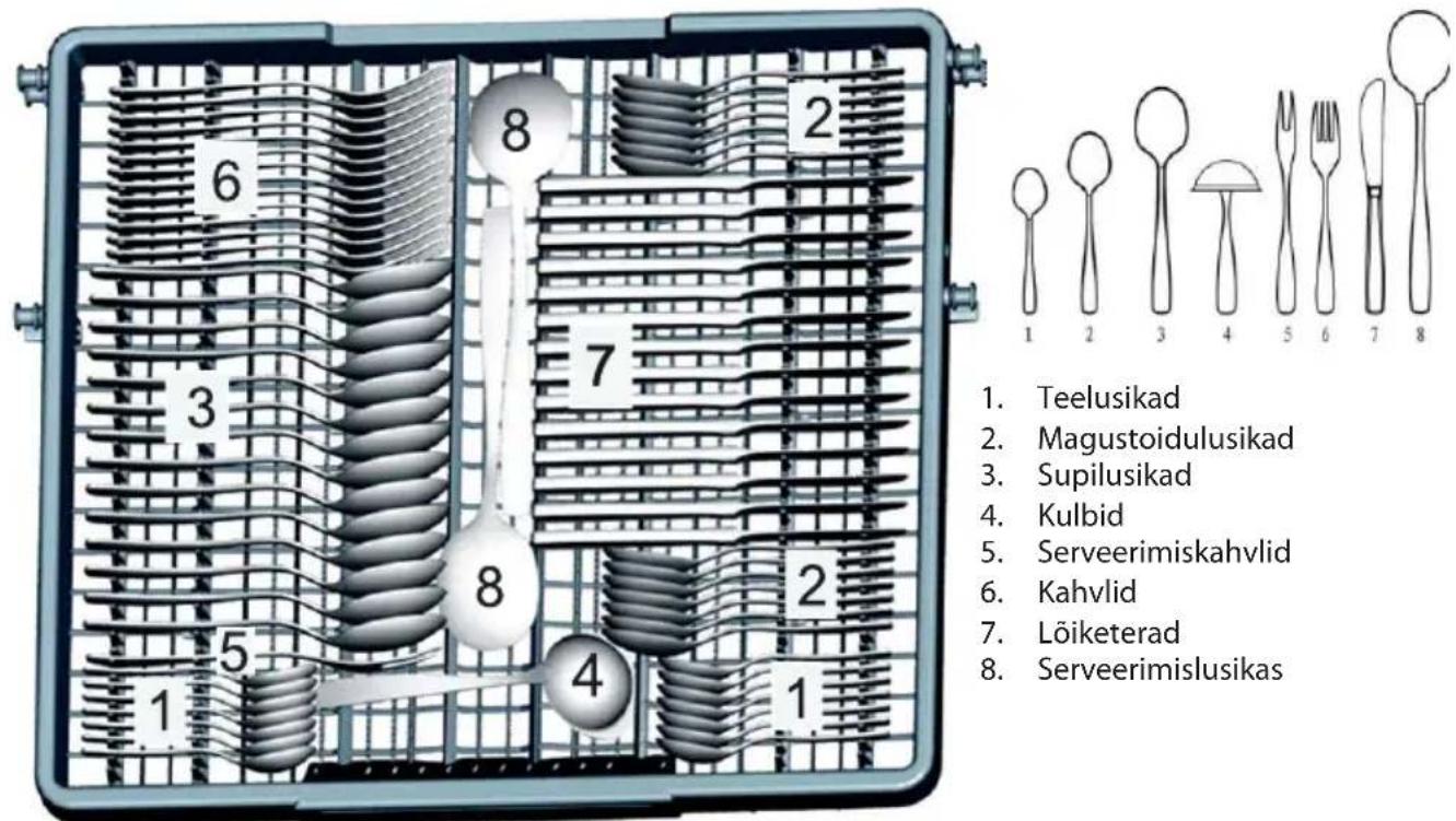1. Teelusikad 2. Magustoidulusikad 3. Supilusikad 4. Kulbid 5. Serveerimiskahvlid 6. Kahvlid 7. Löiketerad 8. Serveerimislusikas