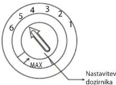 5 4 3 2 1 6 MAX Nastavitev dozirnika