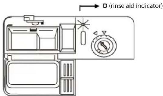 D (rinse aid indicator)
