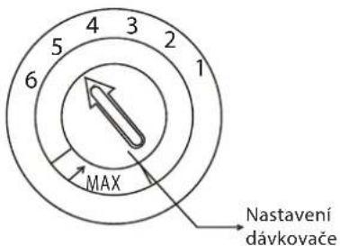 4 3 2 5 6 1 MAX Nastavení dávkovače