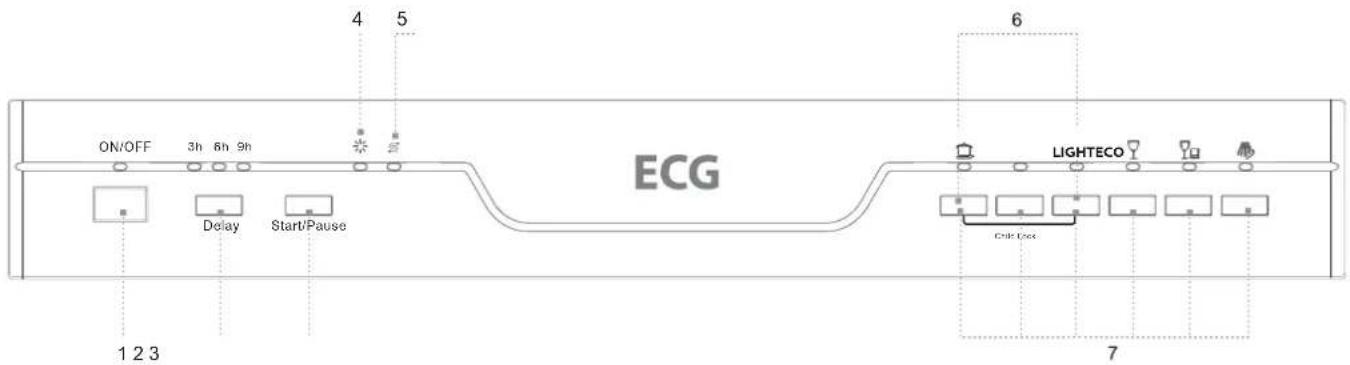 ON/OFF 3h 6h 9h Delay Start/Pause 4 5 ECG 6 LIGHTECO 1 2 3 7