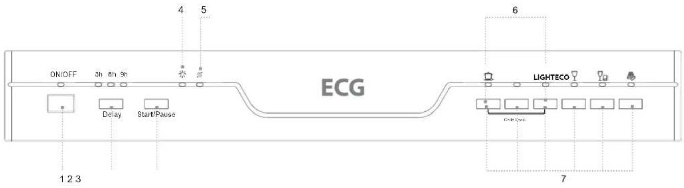 ON/OFF 3h 6h 9h 4 5 1 2 3 ECG 6 LIGHTECO 7
