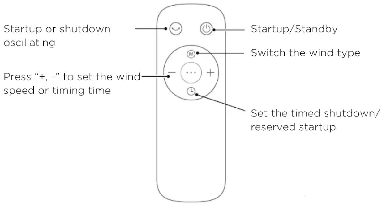Startup or shutdown oscillating Press "+, -" to set the wind speed or timing time Startup/Standby Switch the wind type Set the timed shutdown/ reserved startup
