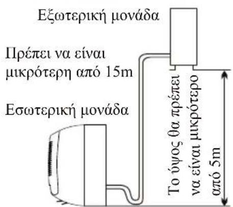 Εξωτερική μονάδα Πρέπει να είναι μικρότερη από 15m Εσωτερική μονάδα Το ύψος θα πρέπει να είναι μικρότερο από 5m