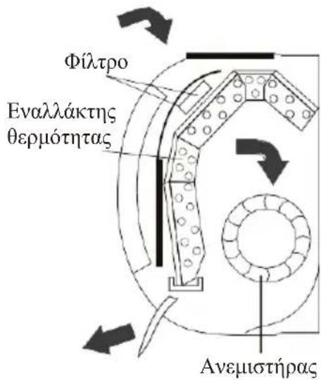Φίλτρο Εναλλάκτης θερμότητας Ανεμιστήρας