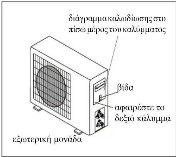 διάγραμμα καλωδίωσης στο πίσω μέρος του καλύμματος βίδα αφαιρέστε το δεξιό κάλυμμα εξωτερική μονάδα