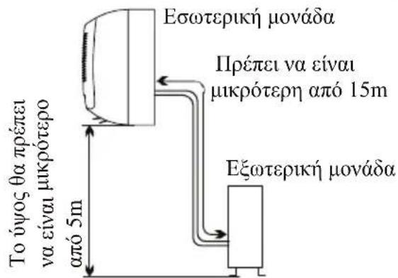 Εσωτερική μονάδα Πρέπει να είναι μικρότερη από 15m Εξωτερική μονάδα To ύψος θα πρέπει να είναι μικρότερο από 5m