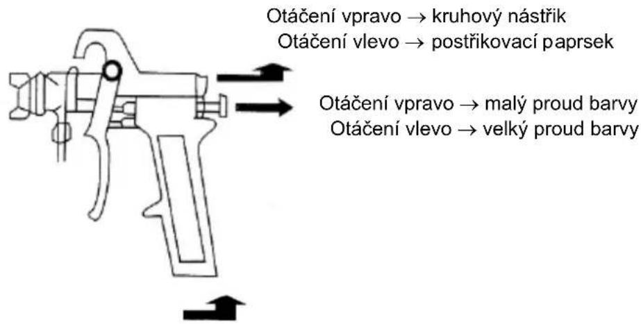 Otáčení vpravo → kruhový nástřík Otáčení vlevo → postřikovací paprsek Otáčení vpravo → malý proud barvy Otáčení vlevo → velký proud barvy