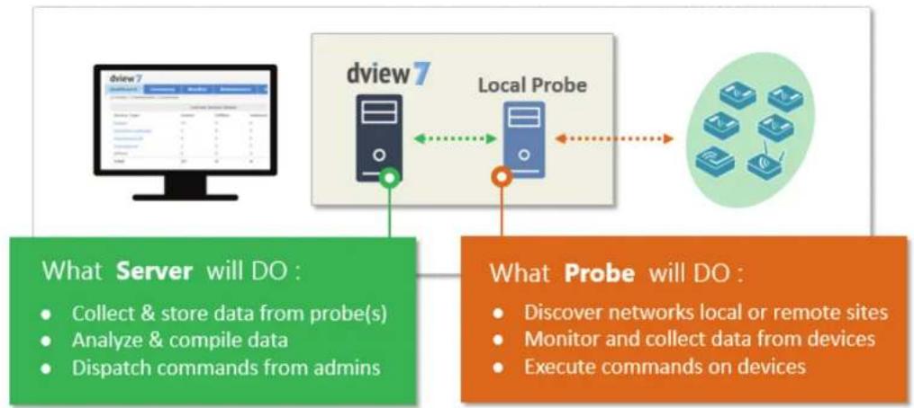 D-LINK DV-700 - Understanding Basic D-View Concepts - 1