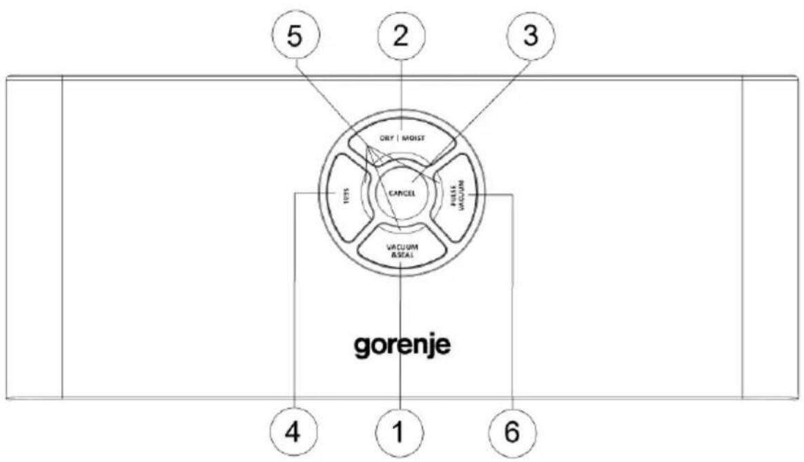 5 2 3 ORF | MOIST CANCEL YES FULL VACUUM VACUUM & SEAL gorenje 4 1 6