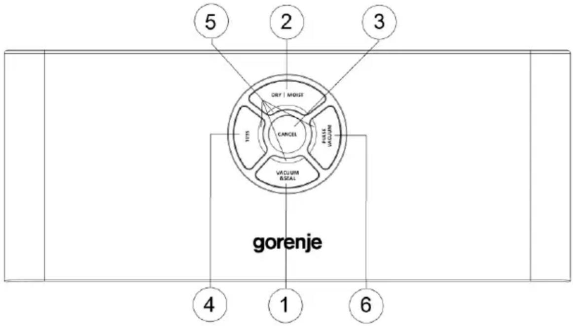 5 2 3 DRY | MOIST CANCEL 1025 FULL VACUUM VACUUM SEAL gorenje 4 1 6