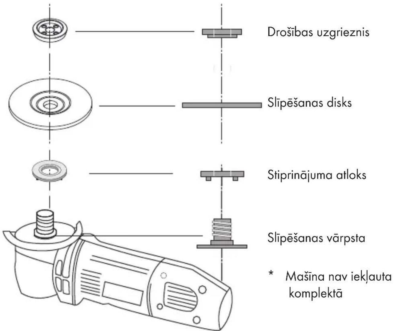 Drošības uzgrieznis Slīpēšanas disks Stiprinājuma atloks Slīpēšanas vārpsta * Mašina nav iekļauta komplektā