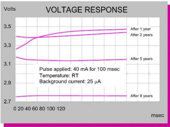 Tadiran TL-5920 - STORAGE CONDITIONS - 1