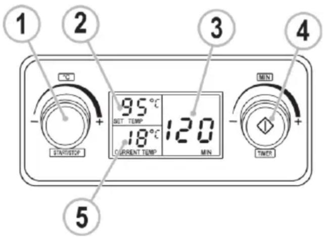 1 2 3 4 95°C SET TEMP 18°C 120 CURRENT TEMP MIN START/STOP MIN TIMER 5