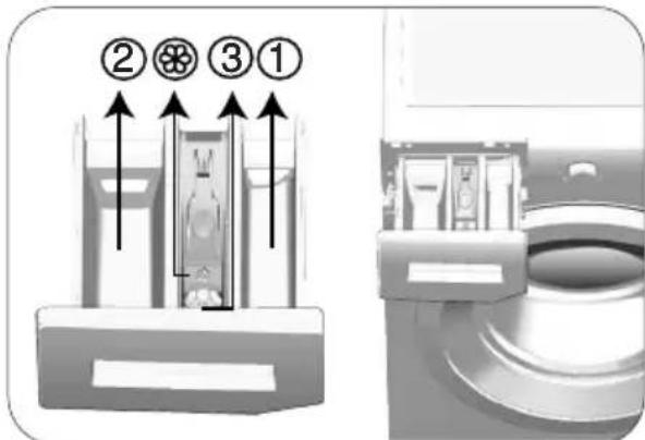 Diagram showing three numbered steps of a device with directional arrows and labeled icons, likely illustrating a process or system.