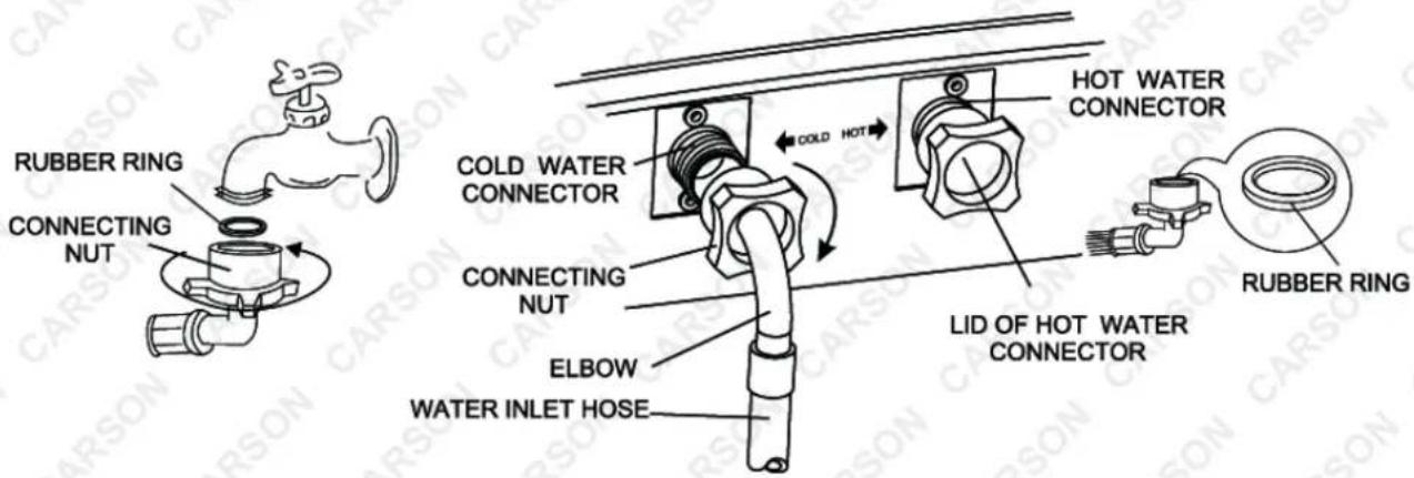 RUBBER RING CONNECTING NUT COLD WATER CONNECTOR COLD HOT HOT WATER CONNECTOR HOT WATER CONNECTOR RUBBER RING CONNECTING NUT ELBOW WATER INLET HOSE LID OF HOT WATER CONNECTOR
