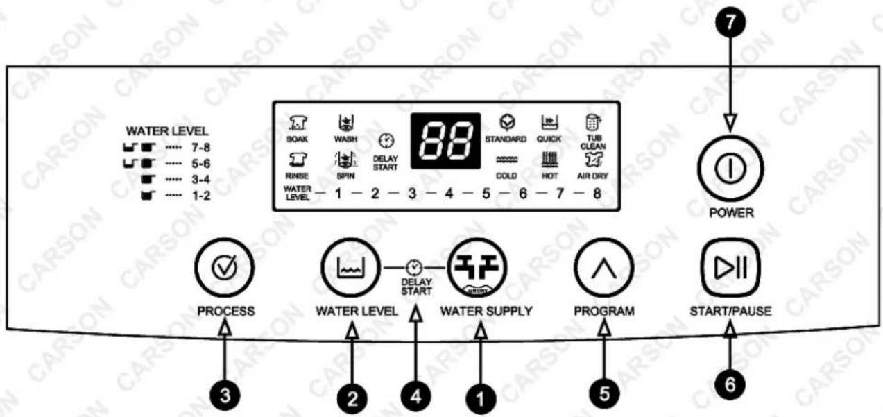 WATER LEVEL 7-8 5-6 3-4 1-2 SOAK WASH 88 STANDARD QUICK TUB CLEAN RINSE SPIN DELAY START COLD HOT AIR DRY WATER LEVEL - 1 - 2 - 3 - 4 - 5 - 6 - 7 - 8 POWER PROCESS WATER LEVEL 2 4 1 PROGRAM START/PAUSE 7 6