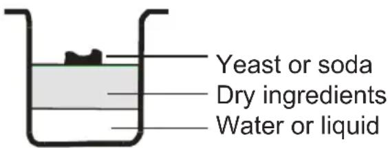Yeast or soda Dry ingredients Water or liquid
