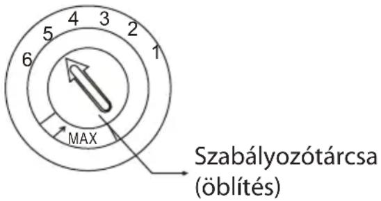 5 4 3 2 6 1 MAX Szabályozótárcsa (öblítés)
