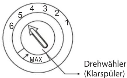 4 3 5 2 6 1 MAX Drehwähler (Klarspüler)