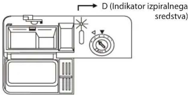 D (Indikator izpiralnega sredstva)