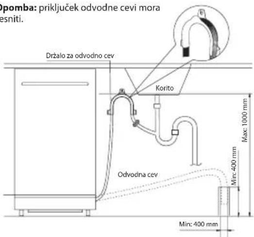 Opomba: priključek odvodne cevi mora esniti. Držalo za odvodno cev Korito Max: 1000 mm Odvodna cev Min: 400 mm Min: 400 mm