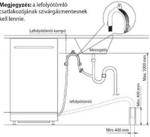 Megjegyzés: a lefolyótömlő csatlakozójának szivárgásmentesnek kell lennie. Lefolyótömlő kampó Mosogató Max: 1000 mm Mín: 400 mm lefolyótömlő Min: 400 mm