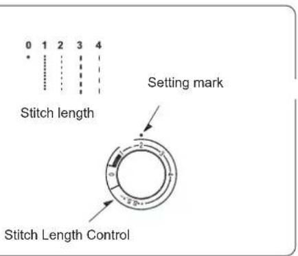 0 1 2 3 4 Stitch length Setting mark Stitch Length Control