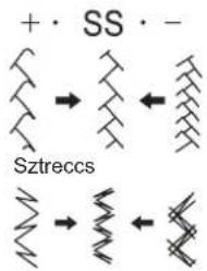 Guzzanti GZ 115A - Sztreccsöltések beállítása - 2