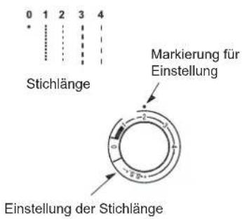 0 1 2 3 4 Stichlänge Markierung für Einstellung Einstellung der Stichlänge