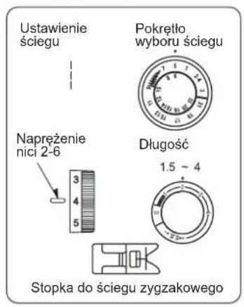 Ustawienie ściegu Pokrętło wyboru ściegu Napreżenie nici 2-6 Długość 1.5 ~ 4 Stopka do ściegu zygżakowego