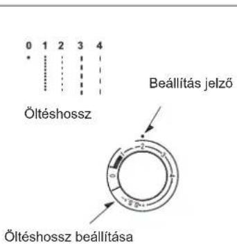 Öltéshossz Beállítás jelző Öltéshossz beállítása